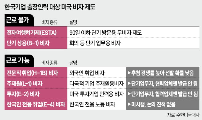 “<b>전세기</b> 송환”… <b>미국</b> 공장 22곳 올스톱, 사흘 만에 한국인... 