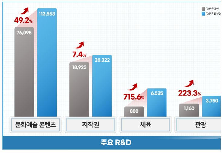  문화산업의 '튼튼한 뿌리' 만들기 위해 문체부 연구개발 역대 최대 규모 투자