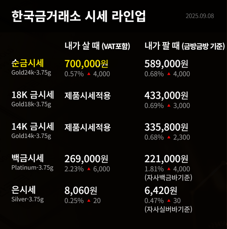  금값 한돈 70만원, 금투자 지금이라도 해야할까?