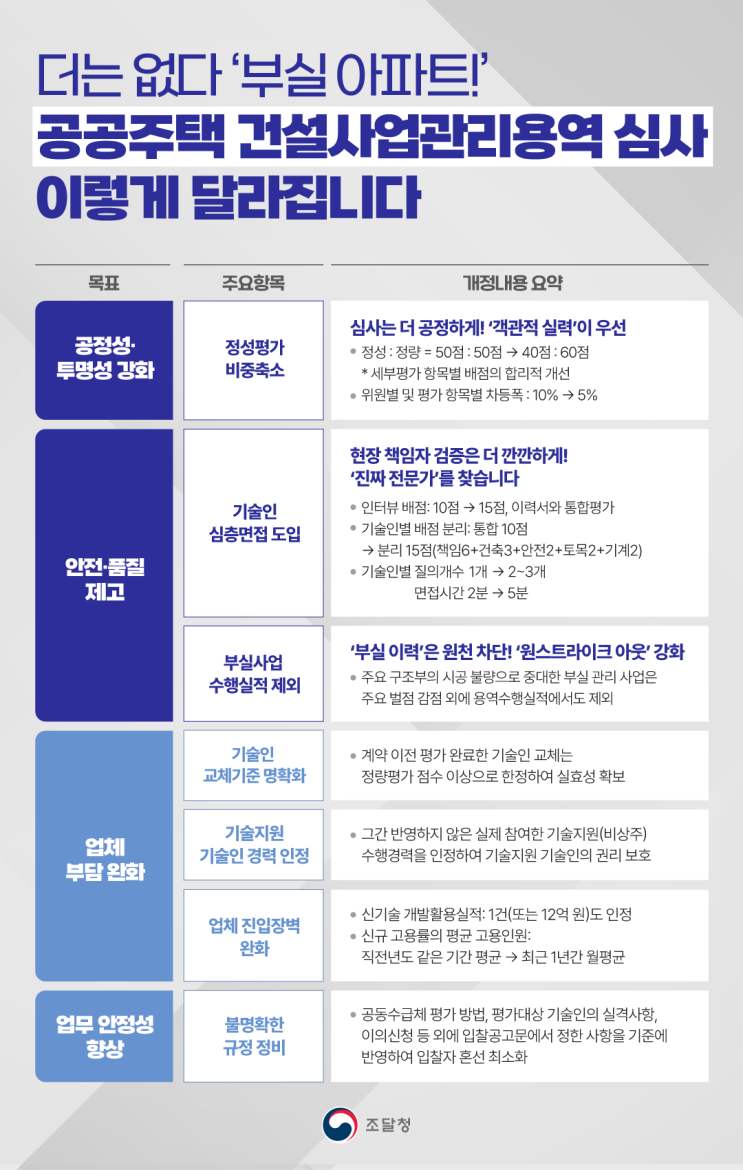  조달청 공공주택 심사기준 개정(9월 10일 시행)｜공정·안전·품질 강화