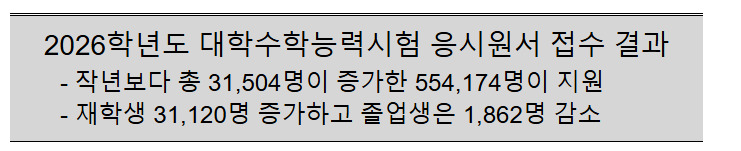  2026학년도 대학수학능력시험 응시원서 접수 결과