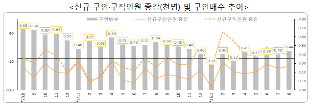  2025년 8월 고용행정 통계로 본 노동시장 동향