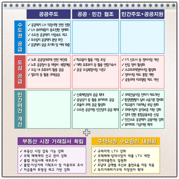 9.7부동산<b>대책</b> <b>주택공급</b> 확대방안 정리