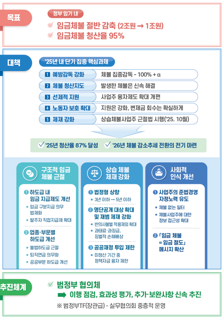  [평택 노무사] 임금체불은 “임금절도”와 같다.  「임금체불 근절 대책」 발표