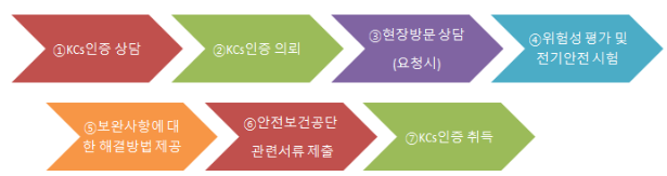  [자율안전확인신고(KCs인증대행)]컨설팅 비용에 대해 알아봅니다