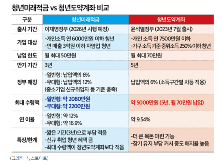  2026 청년미래적금 출시! 3년 만에 2,200만원 만드는 방법 (조건, 혜택 총정리)