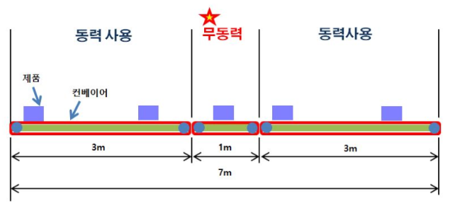  [자율안전인증(KCs)대행]컨베이어 동력부와 무동력부가 동시에 있는 경우 인증 대상에 대해 알아봅니다.