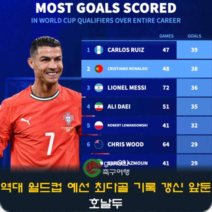 역대 <b>월드컵 예선 최다골</b> 기록 갱신 앞둔 <b>호날두</b>