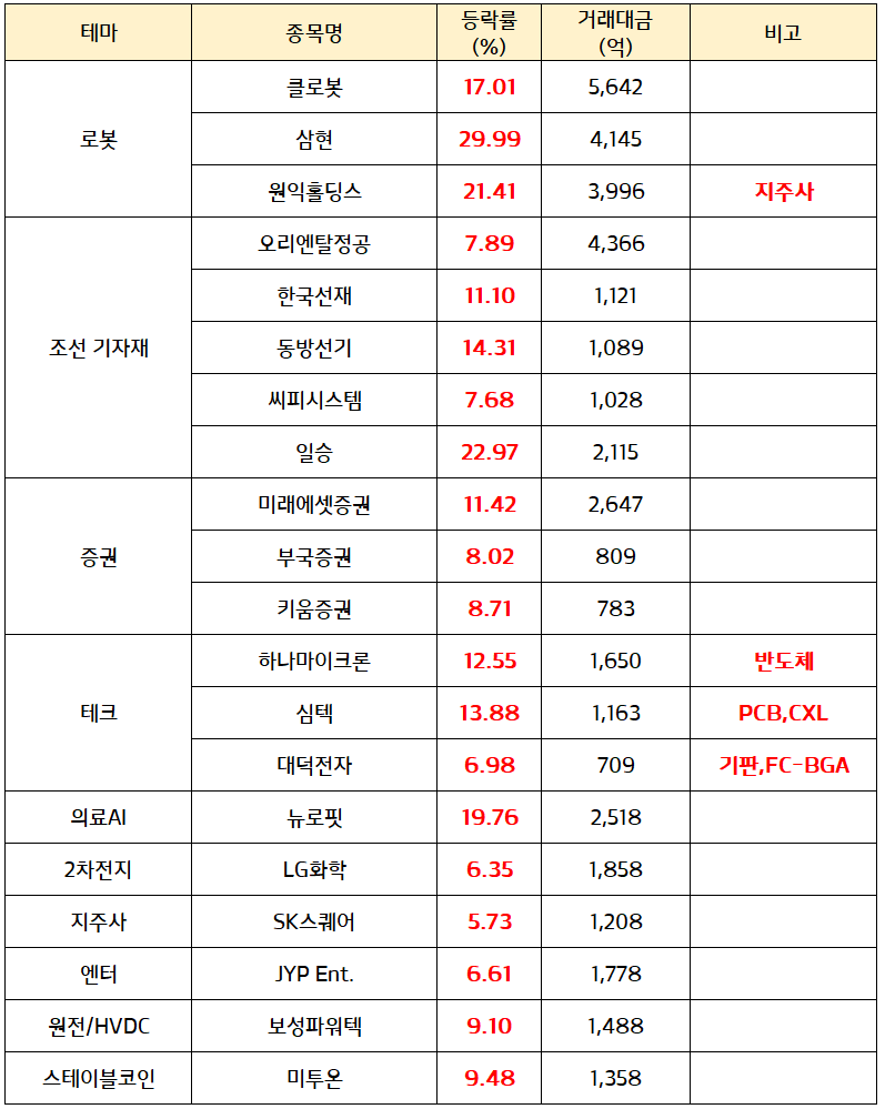 반도체 관련주 , CXL 관련주 :: 삼성전자, SK하이닉스 , 미국 마벨 CXL 퀄 통과 소식. 탈엔비디아 수혜 / 증권관련주,  지주사 : 양도소득세 대주주 상향 기대감 : 네이버 블로그