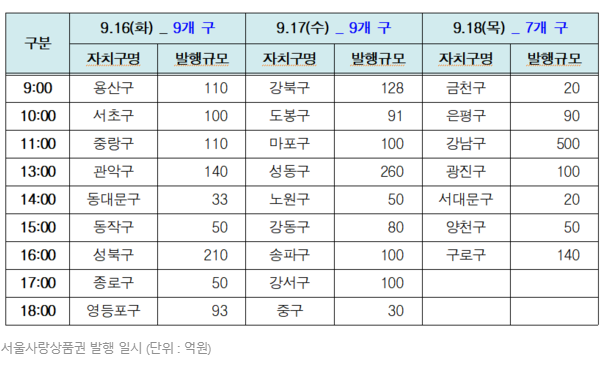  9월(추석 전) 서울사랑상품권 발행