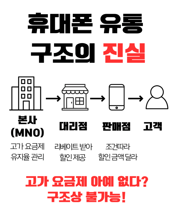  [양산동 노란집] “휴대폰 매장 광고, 진짜 믿어도 될까? 고가 요금제 강요 없는 곳은 없다”  #광주휴대폰싼집 #양산동노란집 #양산동휴대폰성지 #광주휴대폰성지 #광주핸드폰성지