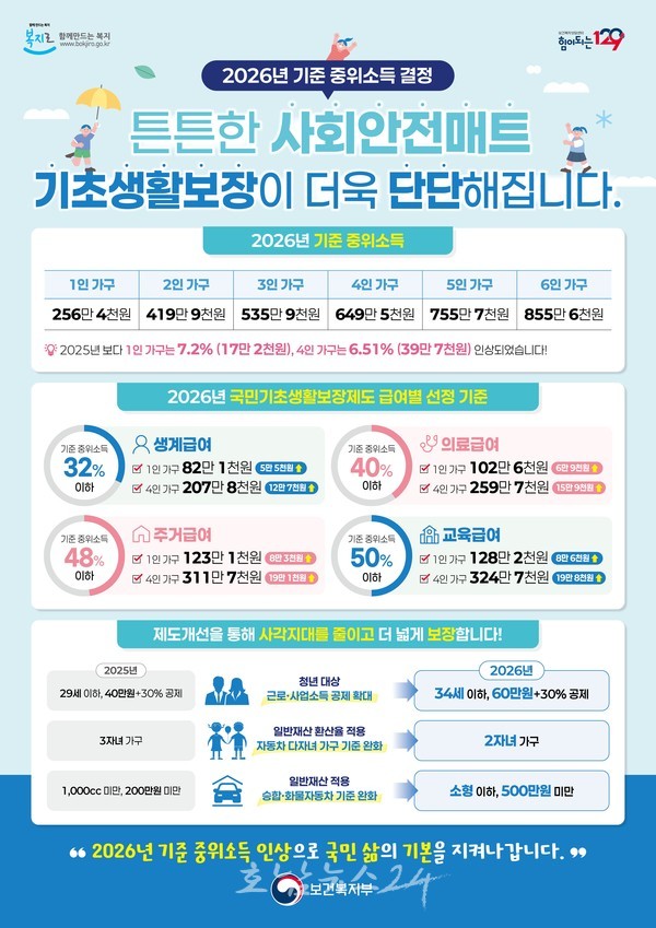  전남도, 2026년 기초생활보장 확대로 3천명 이상 추가 혜택