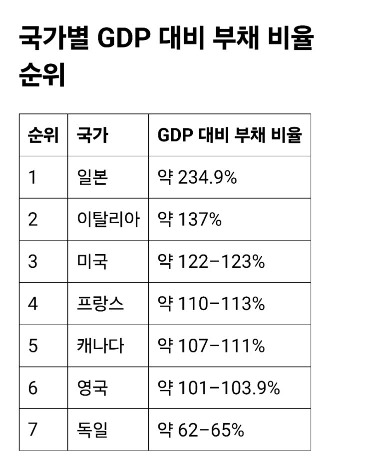 <b>G7</b> 및 우리나라의 GDP 대비 <b>국가</b>부채 비율