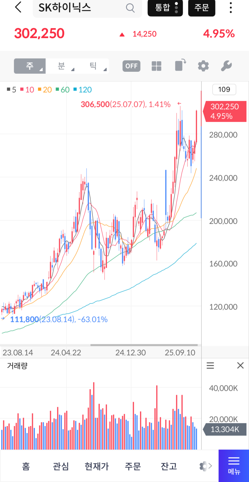 전고점 되찾는 sk하이닉스 주가, 목표 전망 50만원까지 갈까? : 네이버 블로그