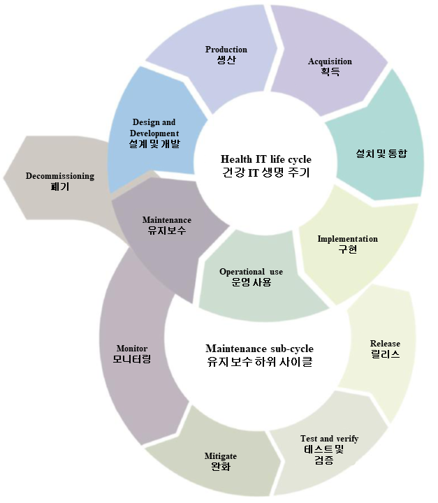  [사이버보안] ISO 81001-1:2021 (1), 보건의료 소프트웨어와 IT 시스템 안전, 유효성, 보안 기본 원칙 및 개념