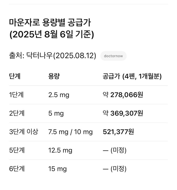  마운자로 용량별 공급가 & 후기(08.06일자 기준)