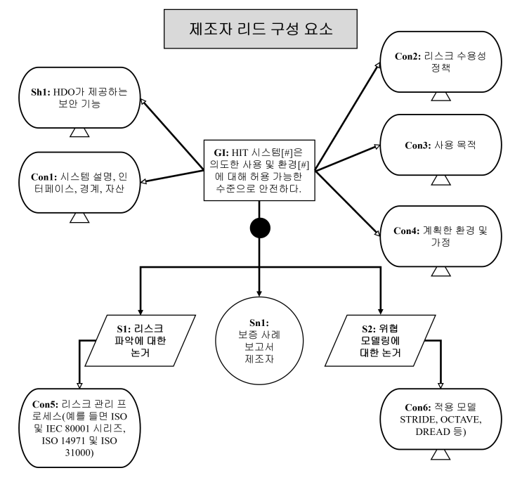  [사이버보안] ISO 81001-1:2021 (3), 부속서 C - 지식 이전을 위한 보증 사례 활용