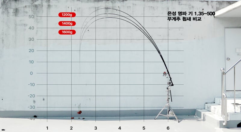[휨새] 국산 최고 비싼 낚시대의 휨새와 최대강도는 과연 어떨까? - 은성 명파 기 1.35-500
