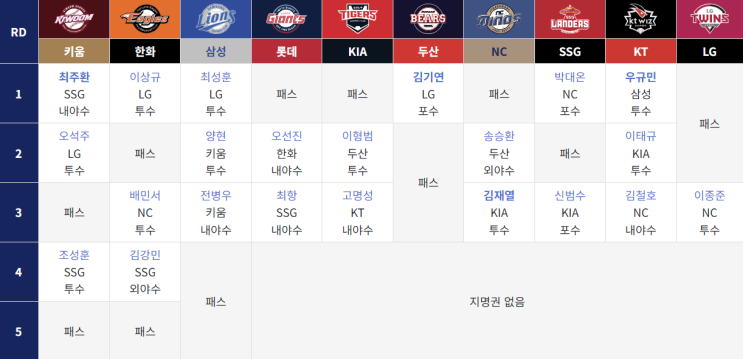 2026 KBO 2차 드래프트 <b>SSG</b> 랜더스 보호명단 예상