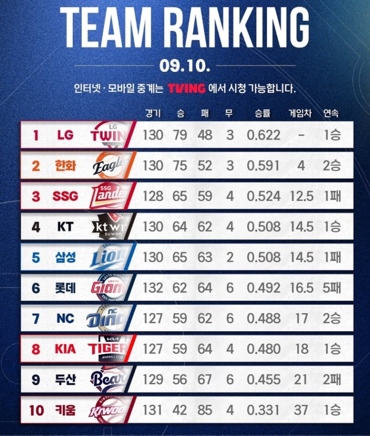 KBO 리뷰 - 우승 매직넘버 11. 롯데의 역대급 DTD. 기아의 마지막 기회.