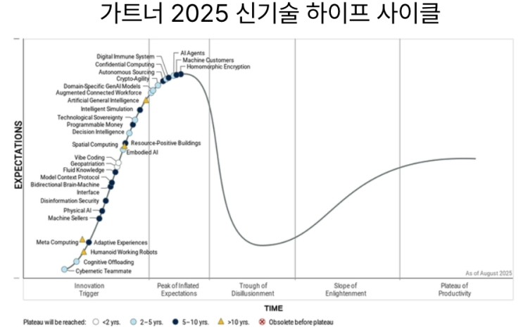  [9월10일]가트너 2025 신기술 하이프사이클, 핵융합도 ‘디지털 트윈’ 접목