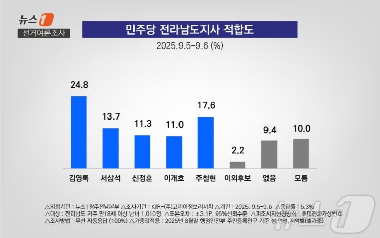 <b>전남지사</b> 선거 여론조사, 김영록 지지율 하락세…<b>주철현</b>... 