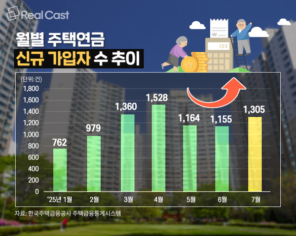 가입자 수 반등한 주택연금, 앞으로 수령액 더 많이 받을 수 있다?