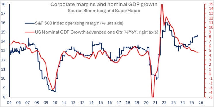 S&P500 영업이익률 vs 미국 명목GDP성장률