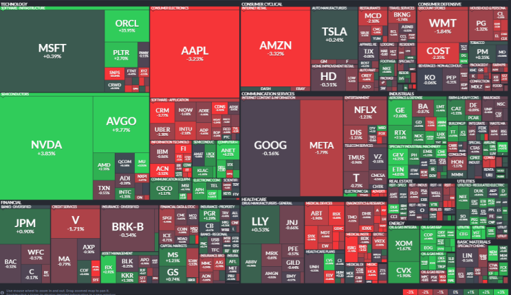 [25.09.11] S&P500, 나스닥 최고치 <b>랠리</b>, <b>오라클</b> 36%, AI... 