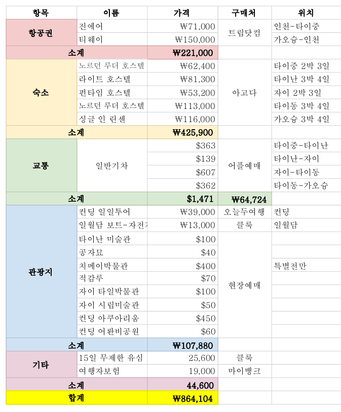 2주동안 혼자 대만여행하기-끝- 경비, 어플, 쇼핑리스트, 기타정보 (2025년 3월)