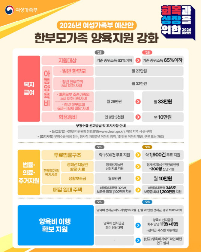 2026년 한부모가정 지원 강화! 미혼모·부 월 33만 원 양육비 지급