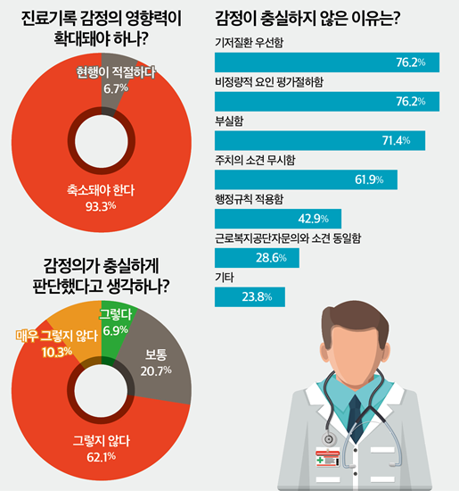 (불합리한 산재 판정)②산재 변호사 10명 중 9명 "소송서 '진료기록 감정' 영향력 축소돼야"