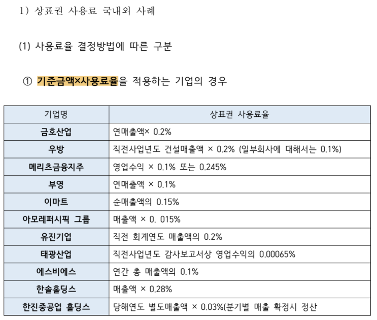  대기업 상표권 사용료 산정 기준사례(공정거래위원회)&상표권 사용료 미지급의 위험