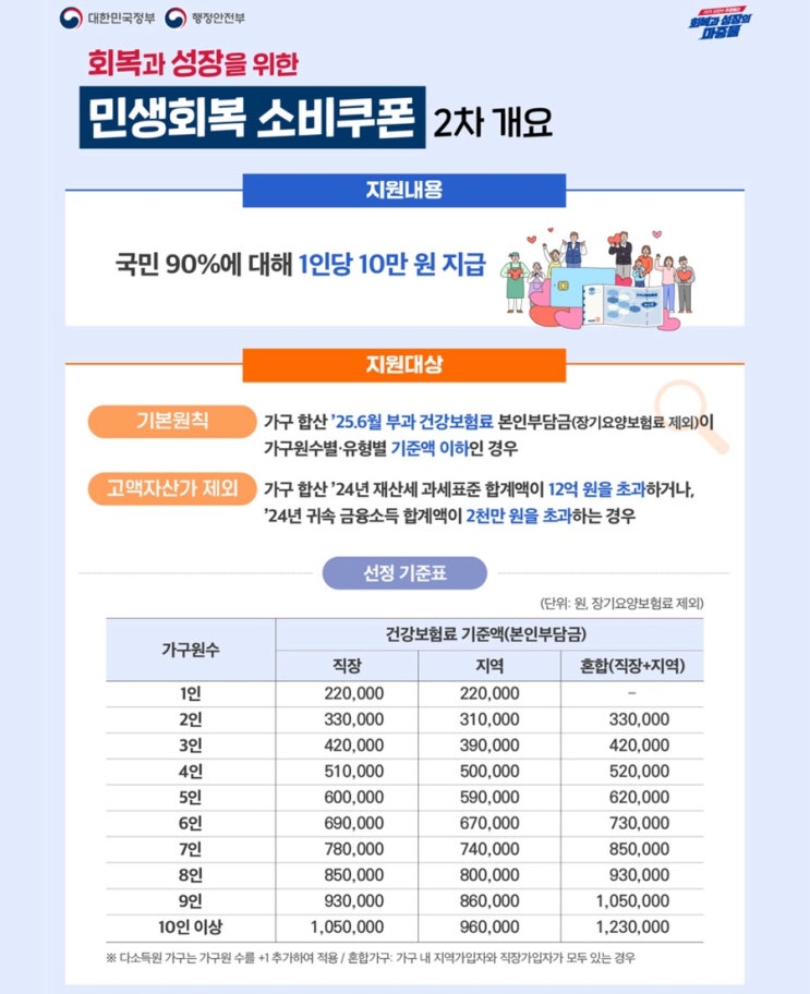  2025년 2차 민생회복 소비쿠폰 지급 | 나는 받을 수 있을까?(지급기준, 제외대상,시기 및 사용처)