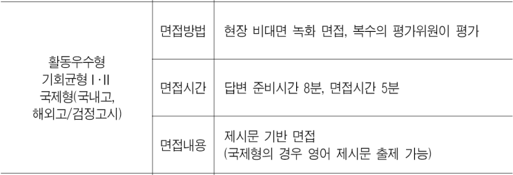  2024학년도 연세대학교 활동우수형, 기회균형Ⅰ, Ⅱ 인문사회통합계열 제시형 면접 기출 문제[수원생활기록부컨설팅팅학원]