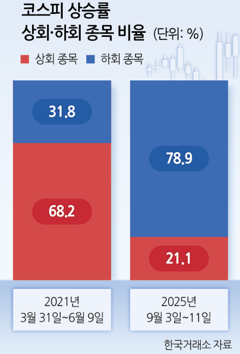  코스피 최고점의 역설 지수는 올랐는데, 내 주식은 왜 그대로일까?