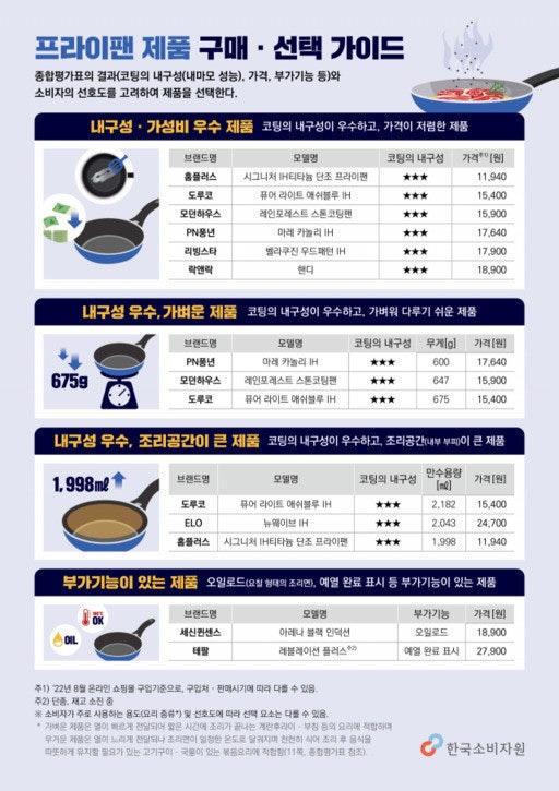 후라이팬 제품비교 및 구매팁