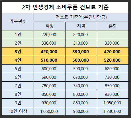  2차 민생회복 소비쿠폰 지원 대상 건보료 기준, 직장, 지역, 신청방법, 사용처