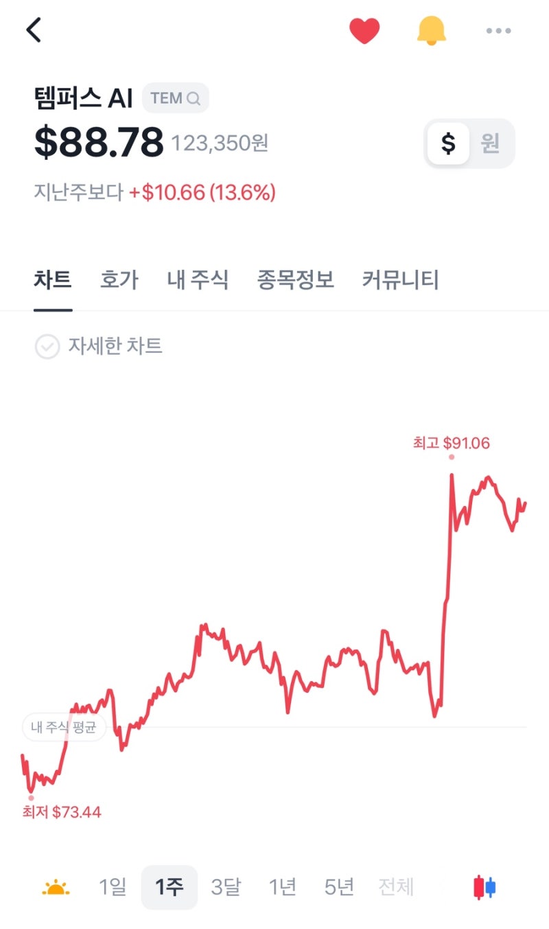 어제 16% 급등한 템퍼스 AI 그냥 오른 게 아니었어요 앞으로의 행보가 기대되는 이유 : 네이버 블로그