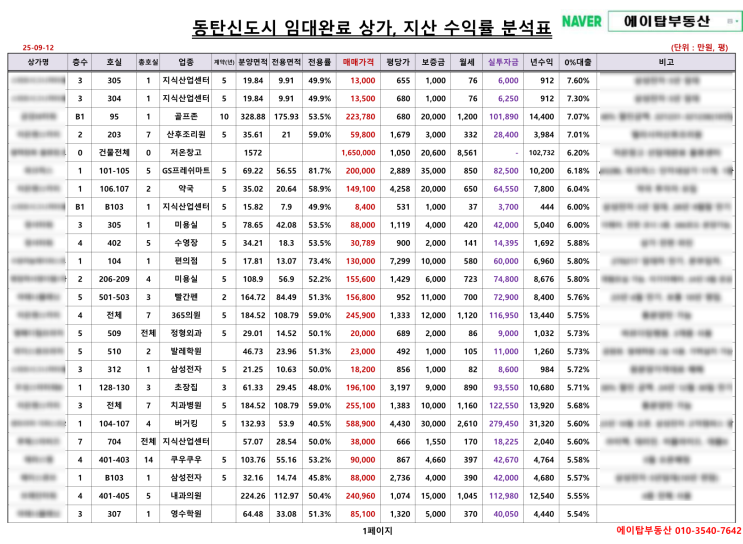  동탄신도시 및 수도권 선임대 완료 상가, 지산 분양. 매매