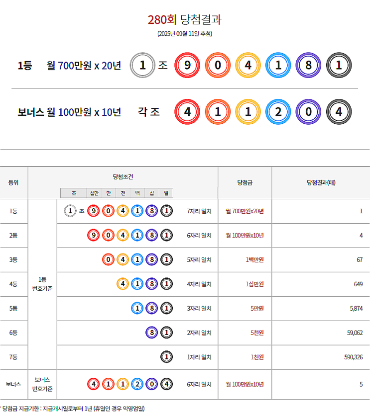  연금복권 280회 당첨 1등 실수령금 안내 [2025년 9월 11일 추첨일]