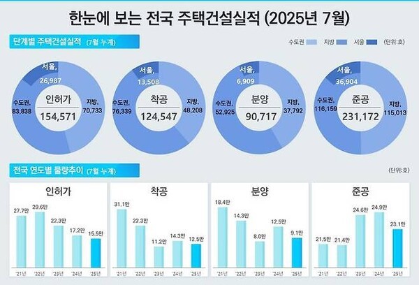  지방 주택시장 침체 '악화일로'...주택 인허가·착공·분양 모두 급감