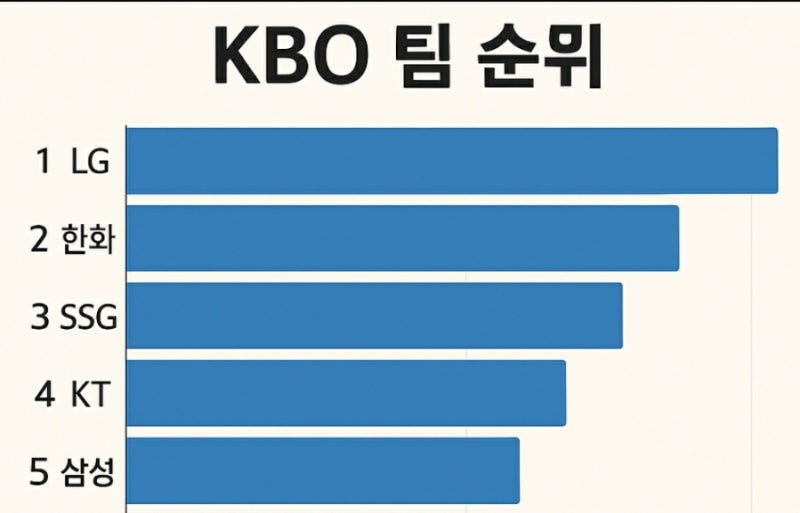⚾ 2025 KBO 프로야구 순위 현황