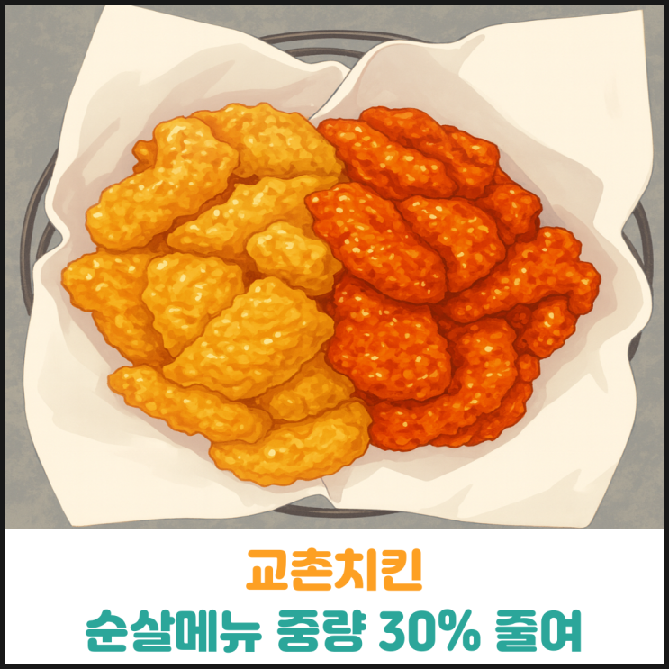  교촌치킨 순살메뉴 중량 30% 줄여
