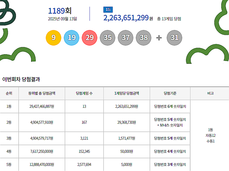  로또 1189회 1등 실수령금은 얼마일까?당첨지역은?[2025년 9월 13일 추첨]