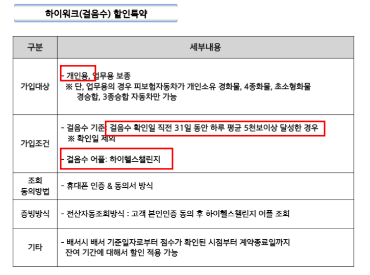 현대해상 자동차보험 하이워크(걸음수) 할인특약 조건 충족 시 5%보험료 할인 받기 위해 연락....