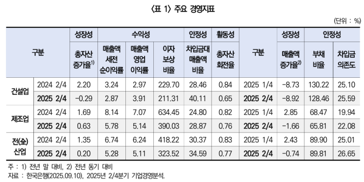  2025년 2/4분기 건설업 기업경영분석 - 건설업 성장성, 수익성, 안정성 지표 모두 전반적으로 부진한 흐름