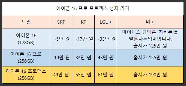 애플 아이폰 16 프로 프로맥스 성지 차비폰 33만 원, 주의 사항, 휴대폰 구매 팁