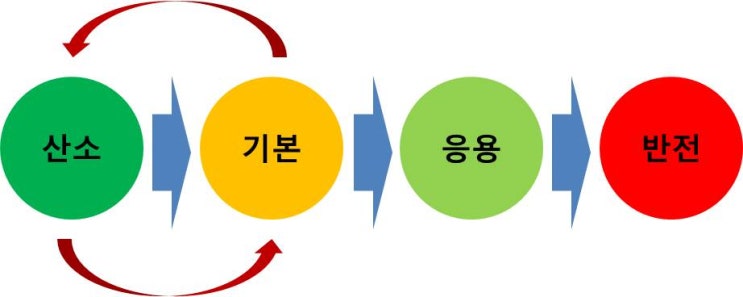  문제 해결 접근 방법!!