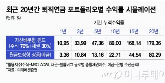  "노후자금 14억" 美 '연금 백만장자' 넘치는데…'예금 몰빵' 한국은